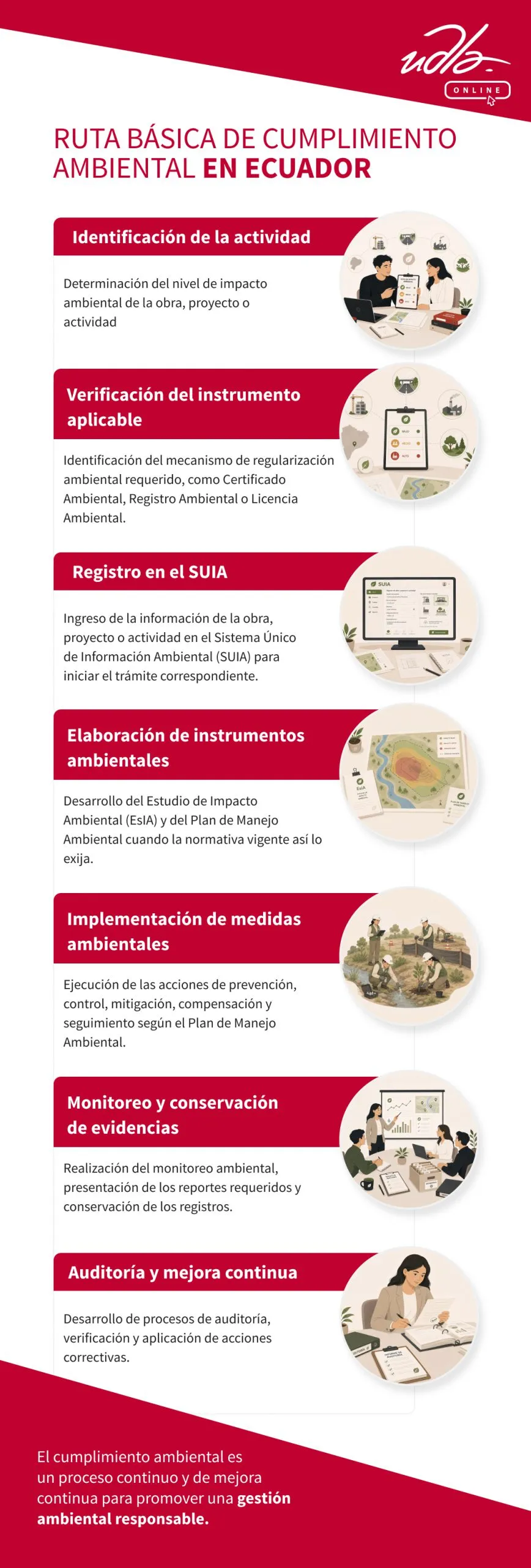 Infografía sobre la evaluación del impacto ambiental que describe la ruta básica de cumplimiento ambiental en Ecuador, desde la identificación de la actividad y la elaboración de estudios ambientales hasta el monitoreo, la auditoría y la mejora continua.